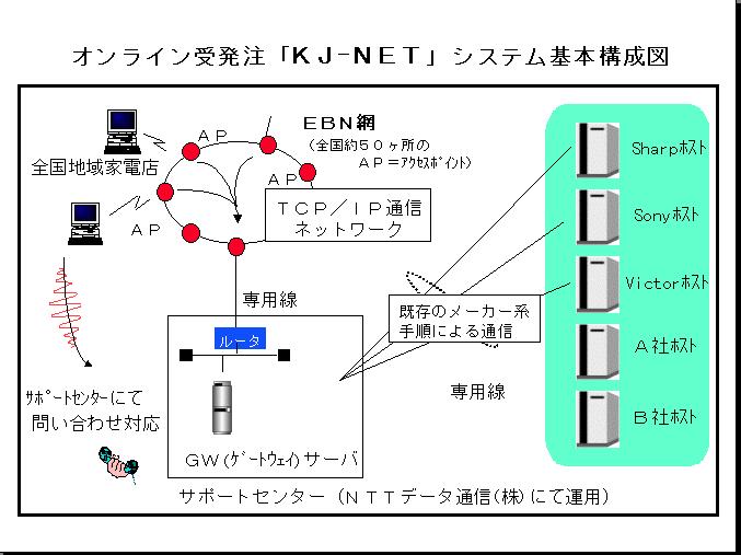 KJ-NET基本構成図