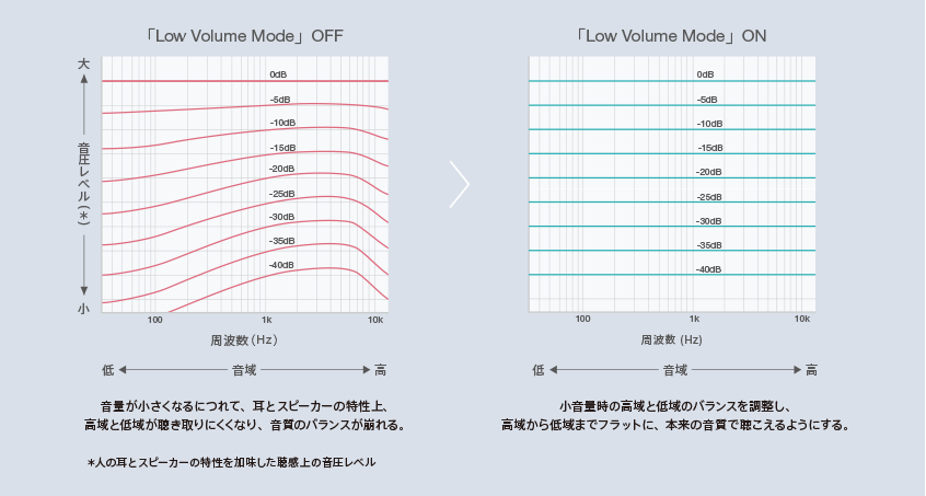 �uLow Volume Mode�vOFF/ON�C���[�W1
