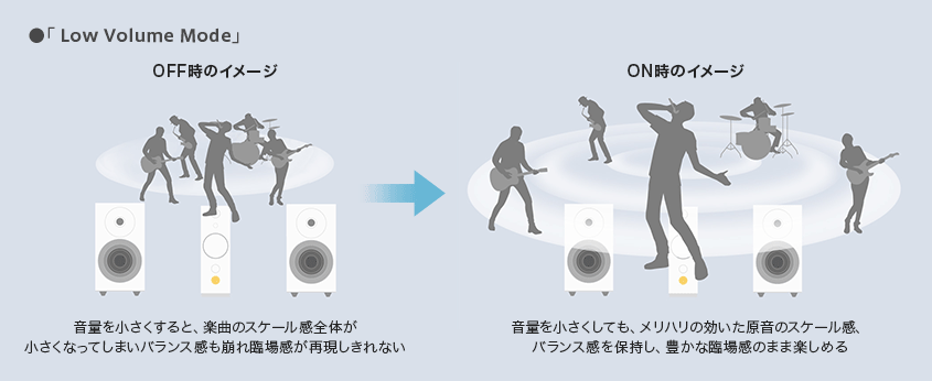 �uLow Volume Mode�vOFF/ON�C���[�W2