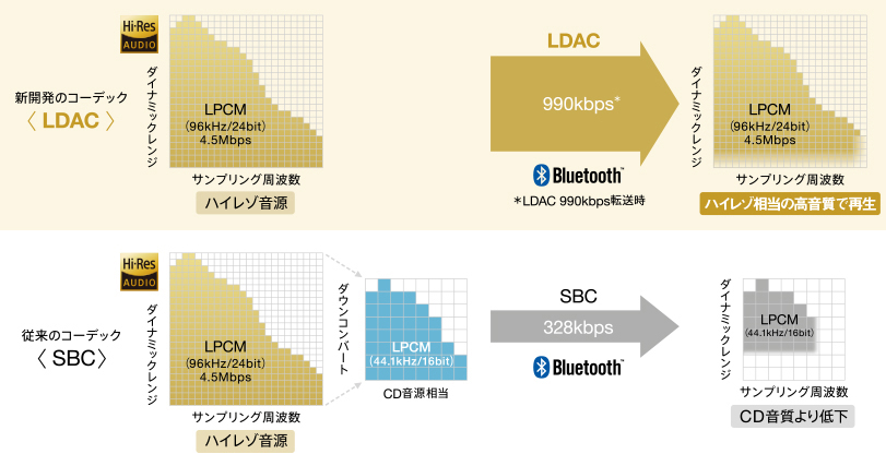 ハイレゾ音源(96kHz/24bit)の場合 ※画像はイメージです
