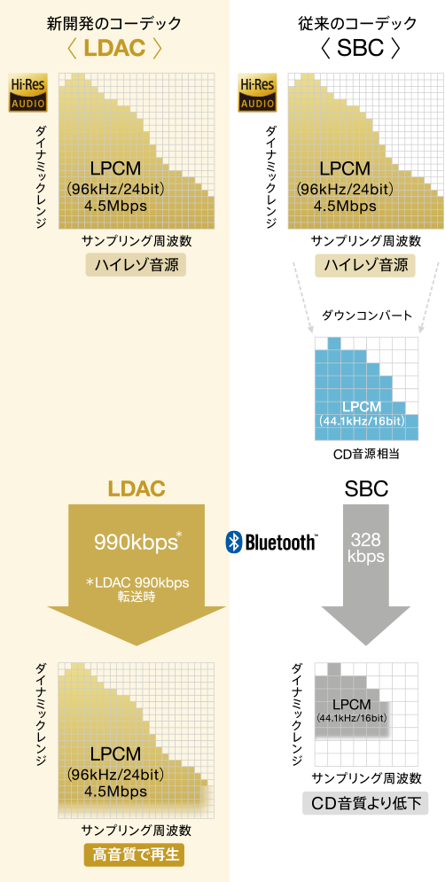 ハイレゾ音源(96kHz/24bit)の場合 ※画像はイメージです