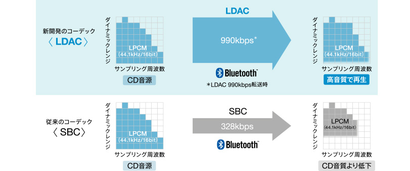CD音源相当(44.1kHz/16bit)の場合 ※画像はイメージです