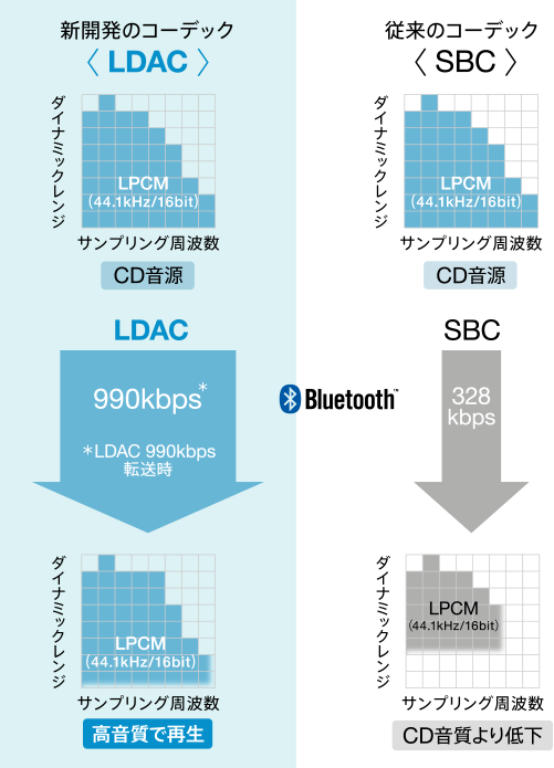 CD音源相当(44.1kHz/16bit)の場合 ※画像はイメージです