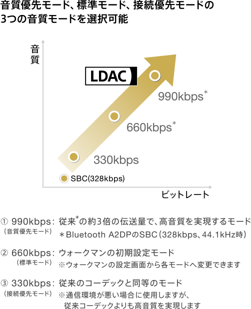 3つの音質モード