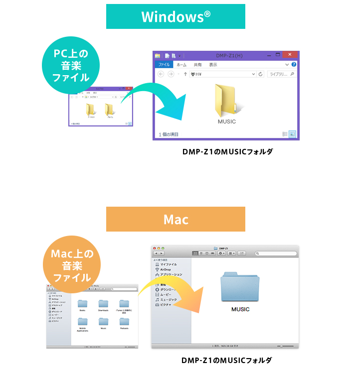 PC��̉��y�t�@�C����DMP-Z1�ֈ�C�ɓ]�� �C���[�W