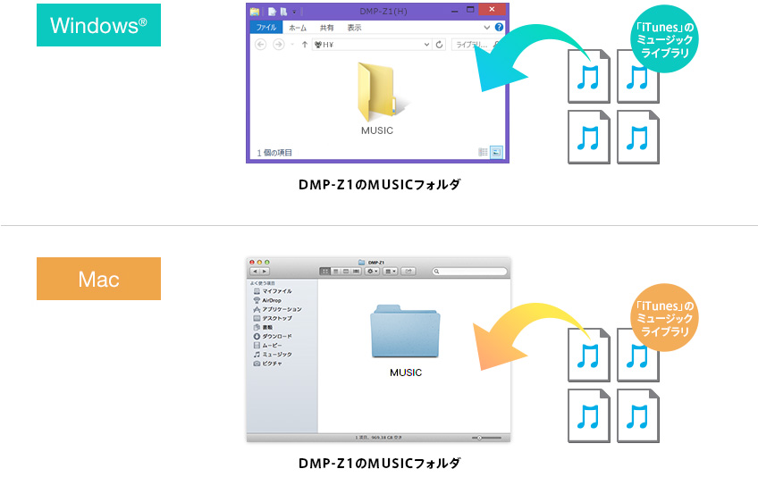 �uiTunes�v�̃~���[�W�b�N���C�u�����[��ʂ���DMP-Z1�ւ炭�炭�]�� �C���[�W