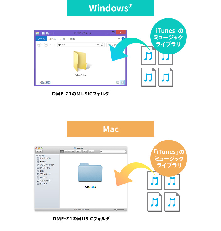�uiTunes�v�̃~���[�W�b�N���C�u�����[��ʂ���DMP-Z1�ւ炭�炭�]�� �C���[�W
