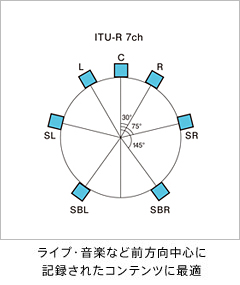 ライブ・音楽など前方向中心に記録されたコンテンツに最適