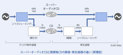 スーパーオーディオCDと現規格CDの録音・再生経路の違い(原理図)