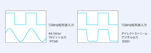 10kHz短形波の方式の差による再現性