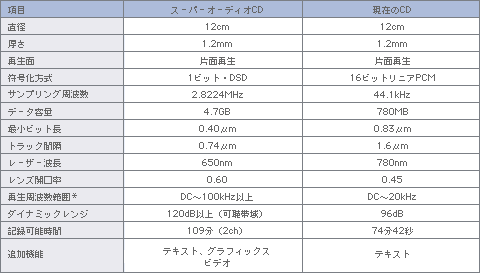 スーパーオーディオCDと現規格CDのフォーマット比較