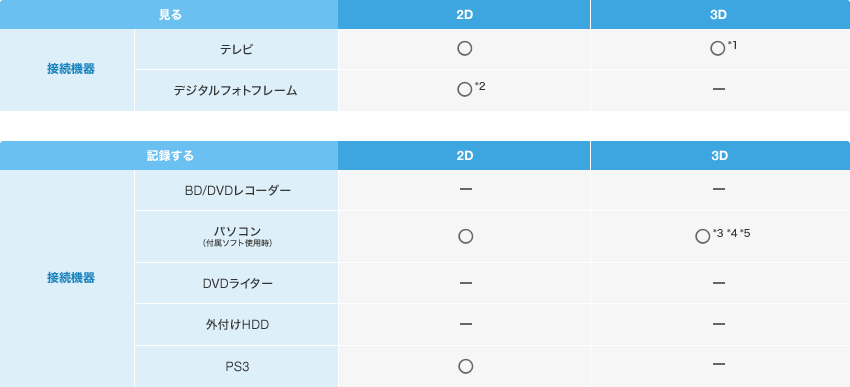 3Dの視聴、保存環境について