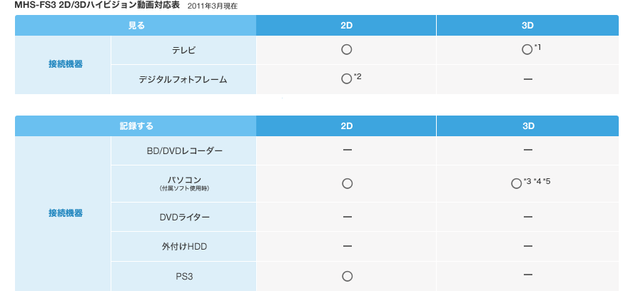 MHS-FS3 2D/3Dハイビジョン動画対応表