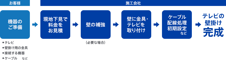 施工の流れ