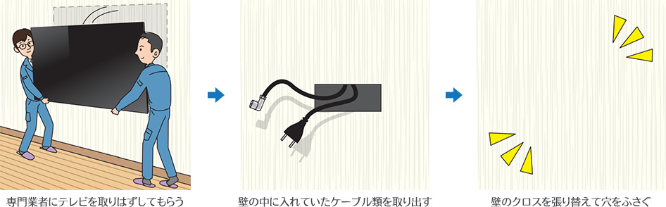 専門業者にテレビを取りはずしてもらう→壁の中に入れていたケーブル類を取り出す→壁のクロスを張り替えて穴をふさぐ