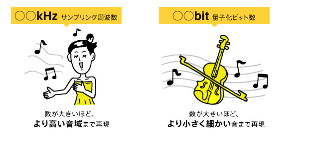 kHz�i�T���v�����O���g���j��bit�i�ʎq���r�b�g���j�̐����}