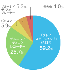 �u�v���C�X�e�[�V���� 3�v�iPS3&reg;) 59.2%
�u���[���C�f�B�X�N���R�[�_�[ 25.7��
�p�\�R�� 5.9��
�u���[���C�f�B�X�N�v���[���[ 5.3��
���̑� 4.0��