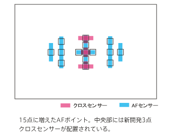 15点に増えたAFポイント。中央部には新開発3点クロスセンサーが配置されている。