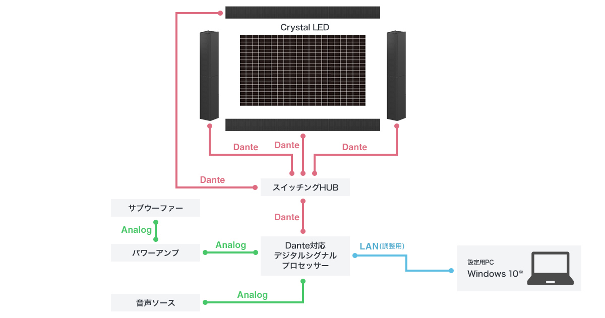 LED�f�B�X�v���C�uCrystal LED�v�Ƃ̑g�ݍ��킹�̃V�X�e���\����̐}