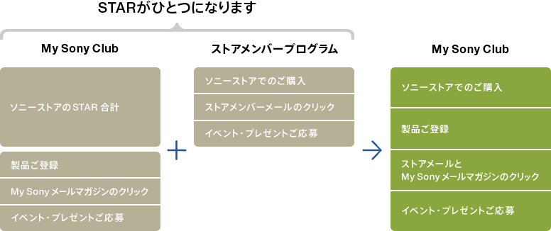 STARがひとつになります