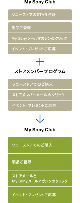 STARがひとつになります
