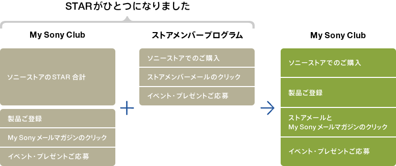 STARがひとつになりました