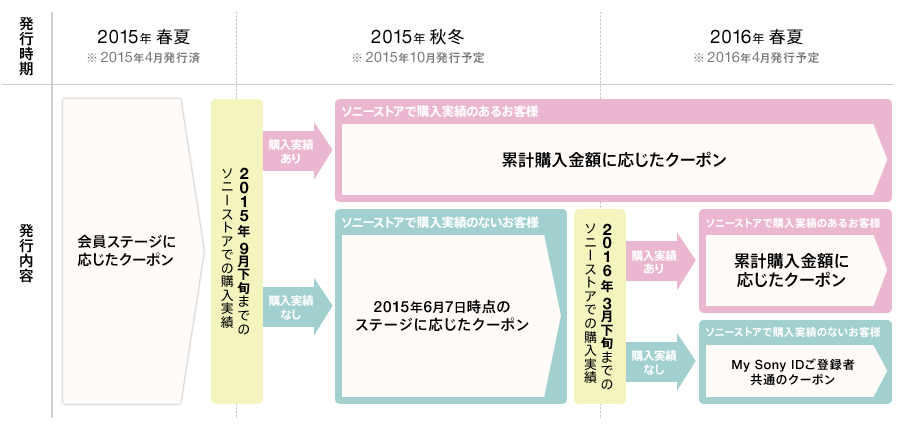 今後の『ソニーストア 定期クーポン』発行について