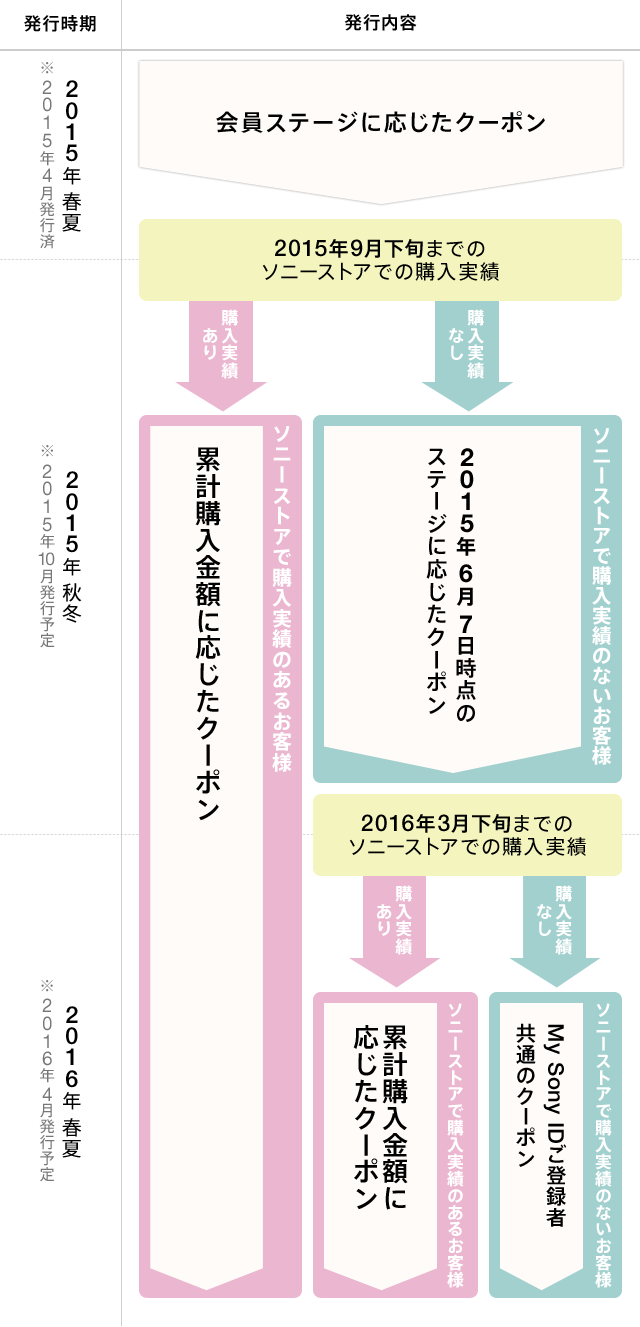 今後の『ソニーストア 定期クーポン』発行について