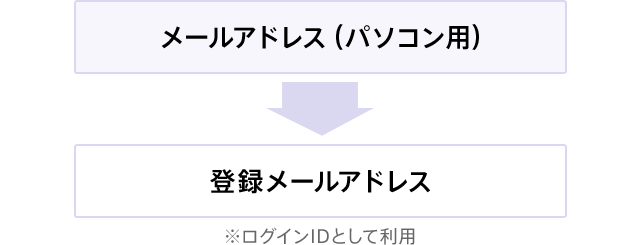 パソコン用のみにご登録の場合