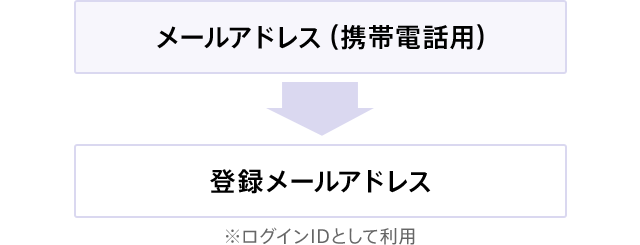 携帯電話用のみにご登録の場合
