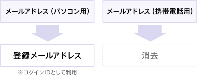 パソコン用と携帯電話用のふたつのメールアドレスをご登録の場合