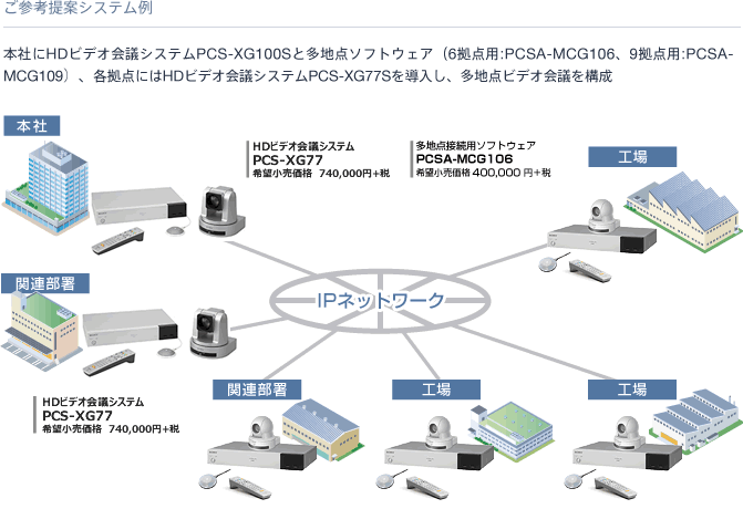 ���Q�l��ăV�X�e���� | �{�Ђ�HD�r�f�I��c�V�X�e��PCS-XG100S�Ƒ��n�_�\�t�g�E�F�A�i6���_�p�FPCSA-MCG106�A9���_�p�FPCSA-MCG109�j�A�e���_�ɂ�HD�r�f�I��c�V�X�e��PCS-XG77S�𓱓����A���n�_�r�f�I��c���\��
