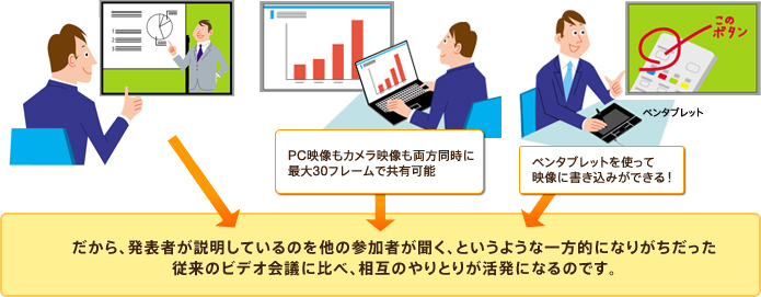 だから、発表者が説明しているのを他の参加者が聞く、というような一方的になりがちだった従来のビデオ会議に比べ、相互のやりとりが活発になるのです。
