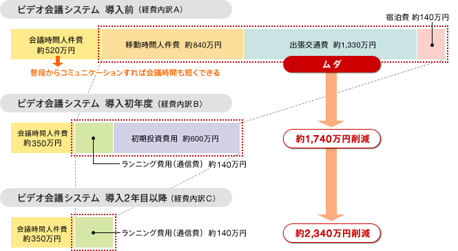 コスト削減効果のグラフ比較