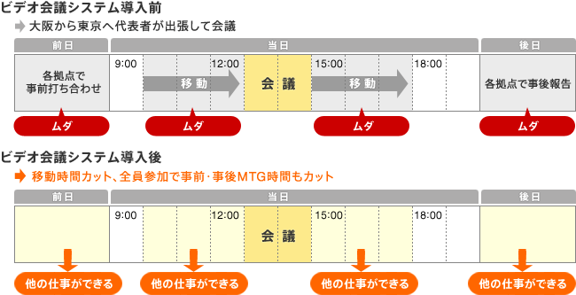 時間削減効果のグラフ比較