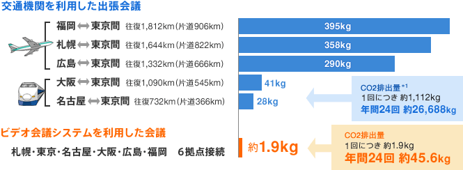 CO2削減効果のグラフ比較
