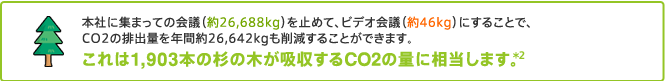 本社に集まっての会議(約26,688kg)を止めて、ビデオ会議(約46kg)にすることで、CO2の排出量を年間約26,642kgも削減することができます。これは1,903本の杉の木が吸収するCO2の量に相当します。*2