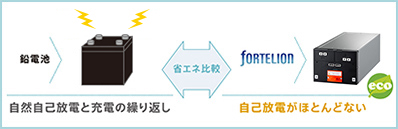 鉛電池との省エネの比較図