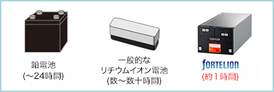 他製品との充電時間の比較図