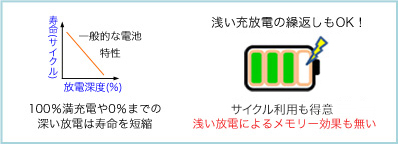 優れた放電特性を示すモデル図