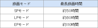 �^�惂�[�h�ʘ^��\����
