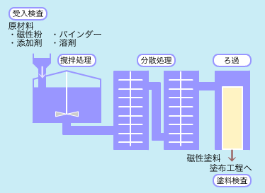 混合工程イメージ