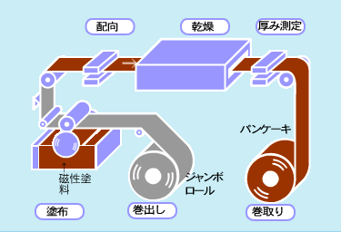 塗布工程イメージ