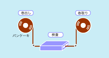 パンケーキ検査工程イメージ
