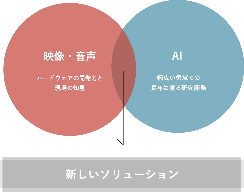 映像・音声分野のハードウェアの開発力と現場の知見と、AI分野の幅広い領域での長年に渡る研究開発を組み合わせて新しいソリューションを生み出すイメージ図