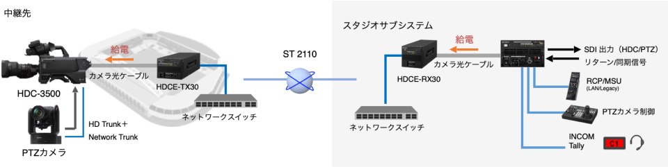 SDI�X�^�W�I�T�u�V�X�e���ł��A�����[�g�����ǉ��\