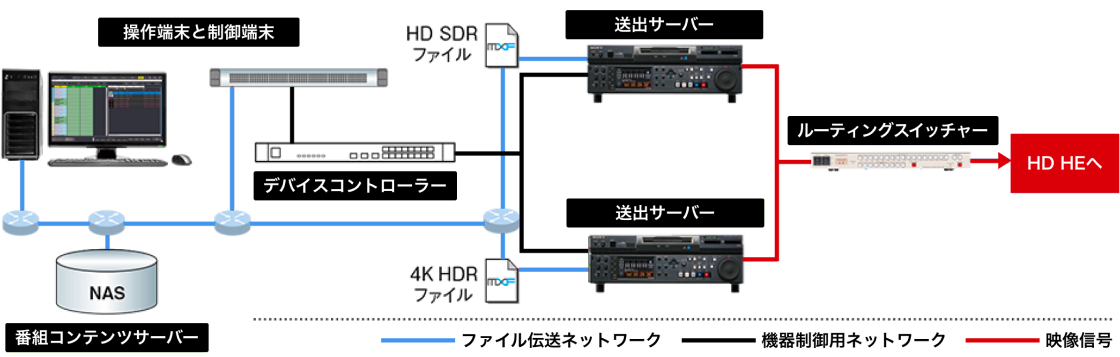 XDCAM Station�i���o�T�[�o�[�j�̏璷��