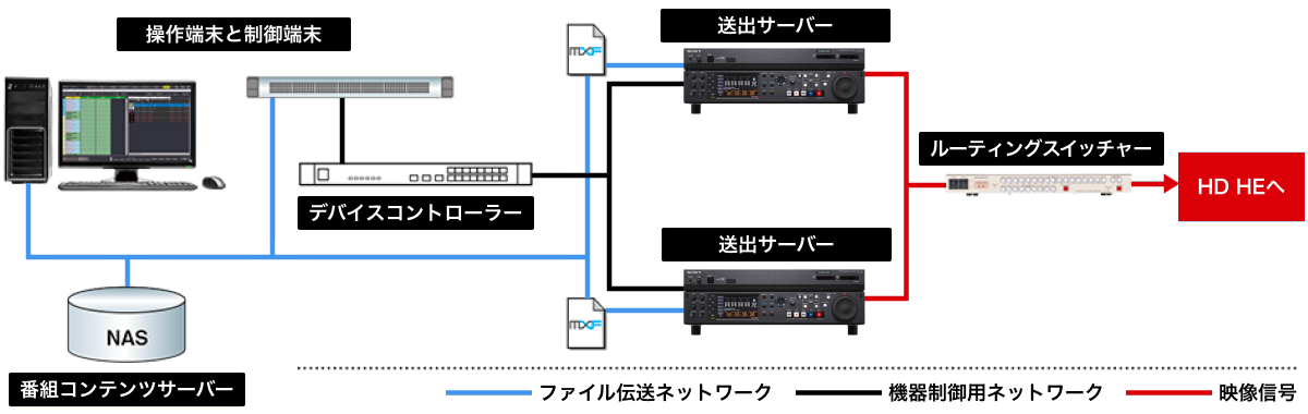 XDCAM Station�i���o�T�[�o�[�j�̏璷��
