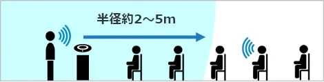 �������̔��a��2�`5m�͈̔͂̐����������ł��Ȃ���ʓI�ȑ��X�s�[�J�[�}�C�N�̃C���[�W�}
                                    