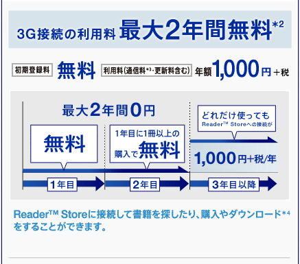 Reader™ Storeに接続して書籍を探したり、購入やダウンロード*4をすることができます。